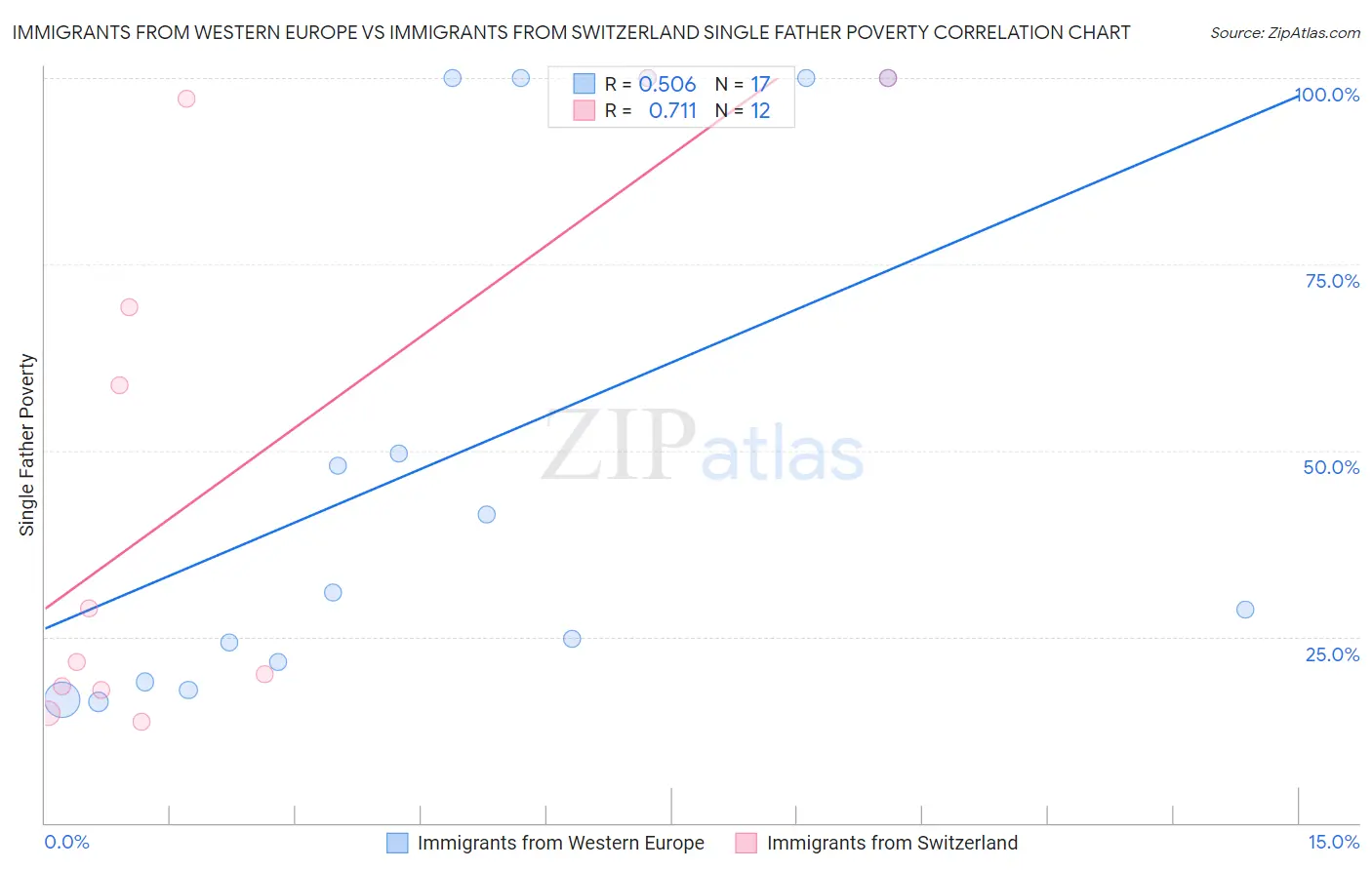 Immigrants from Western Europe vs Immigrants from Switzerland Single Father Poverty