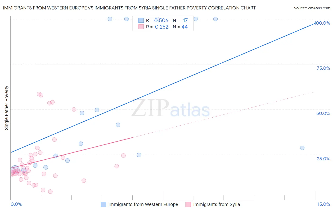 Immigrants from Western Europe vs Immigrants from Syria Single Father Poverty