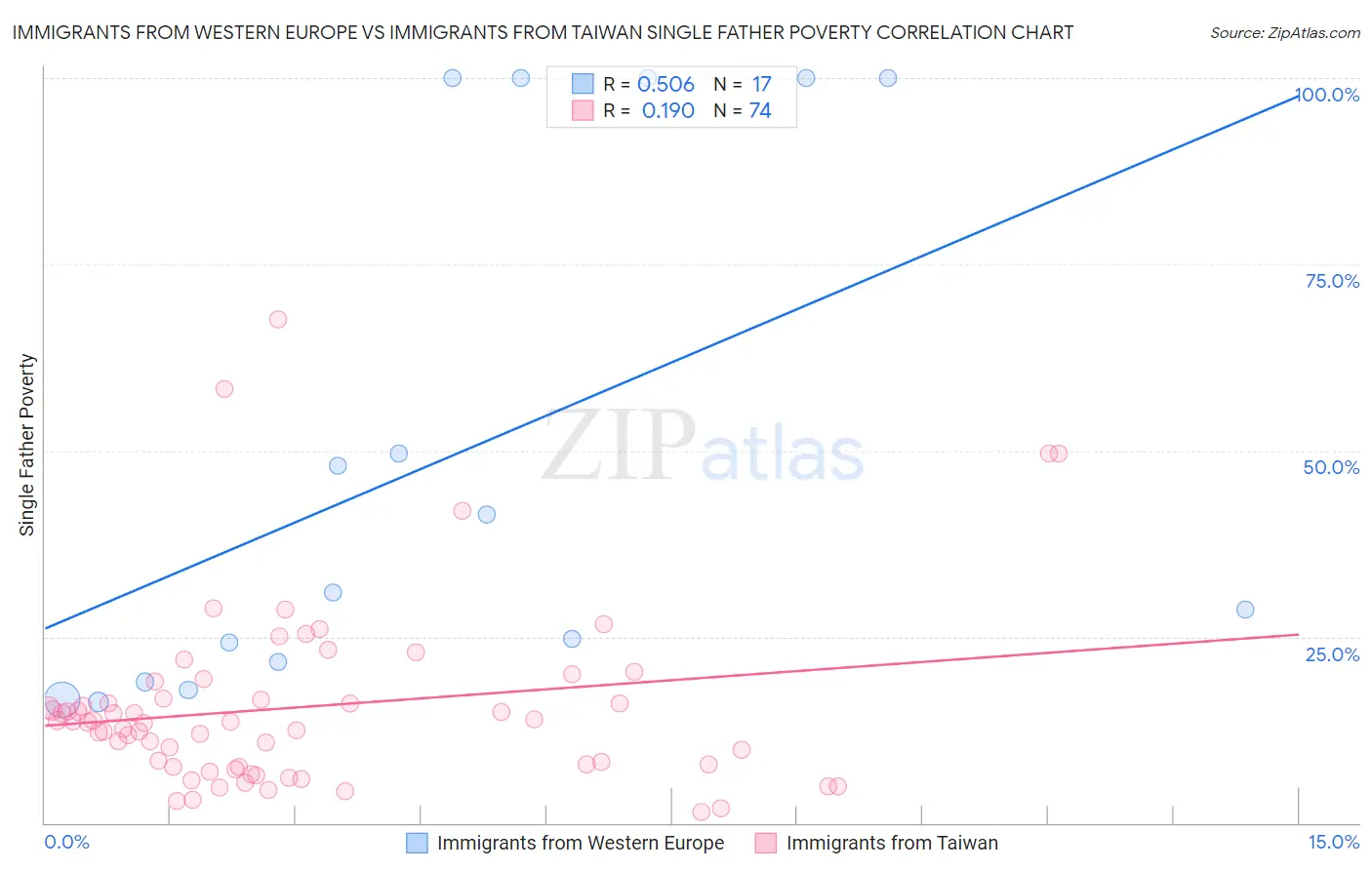 Immigrants from Western Europe vs Immigrants from Taiwan Single Father Poverty