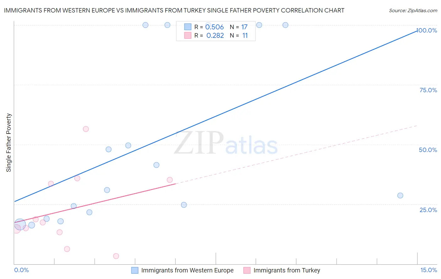 Immigrants from Western Europe vs Immigrants from Turkey Single Father Poverty