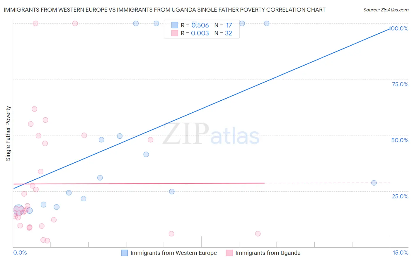 Immigrants from Western Europe vs Immigrants from Uganda Single Father Poverty