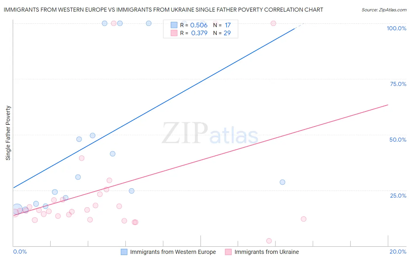 Immigrants from Western Europe vs Immigrants from Ukraine Single Father Poverty