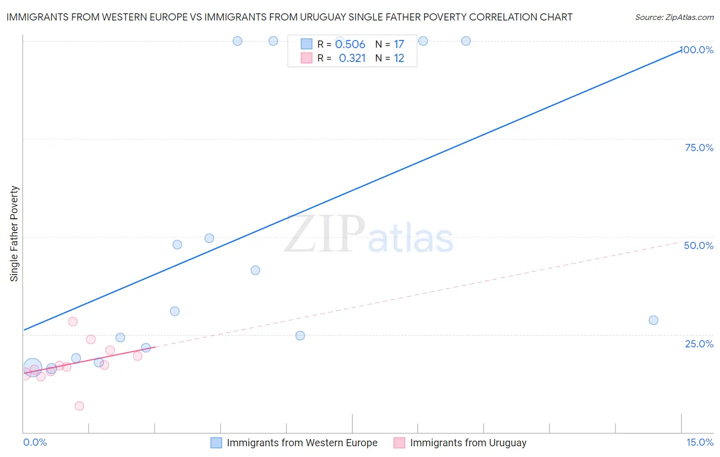 Immigrants from Western Europe vs Immigrants from Uruguay Single Father Poverty