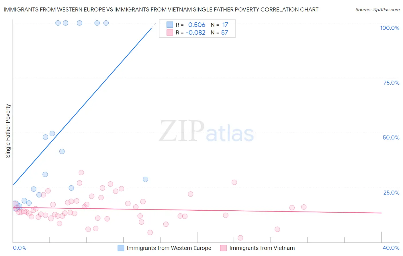 Immigrants from Western Europe vs Immigrants from Vietnam Single Father Poverty
