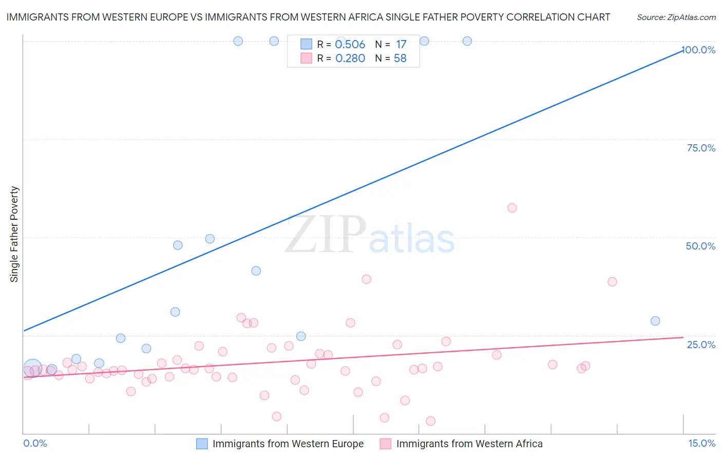 Immigrants from Western Europe vs Immigrants from Western Africa Single Father Poverty