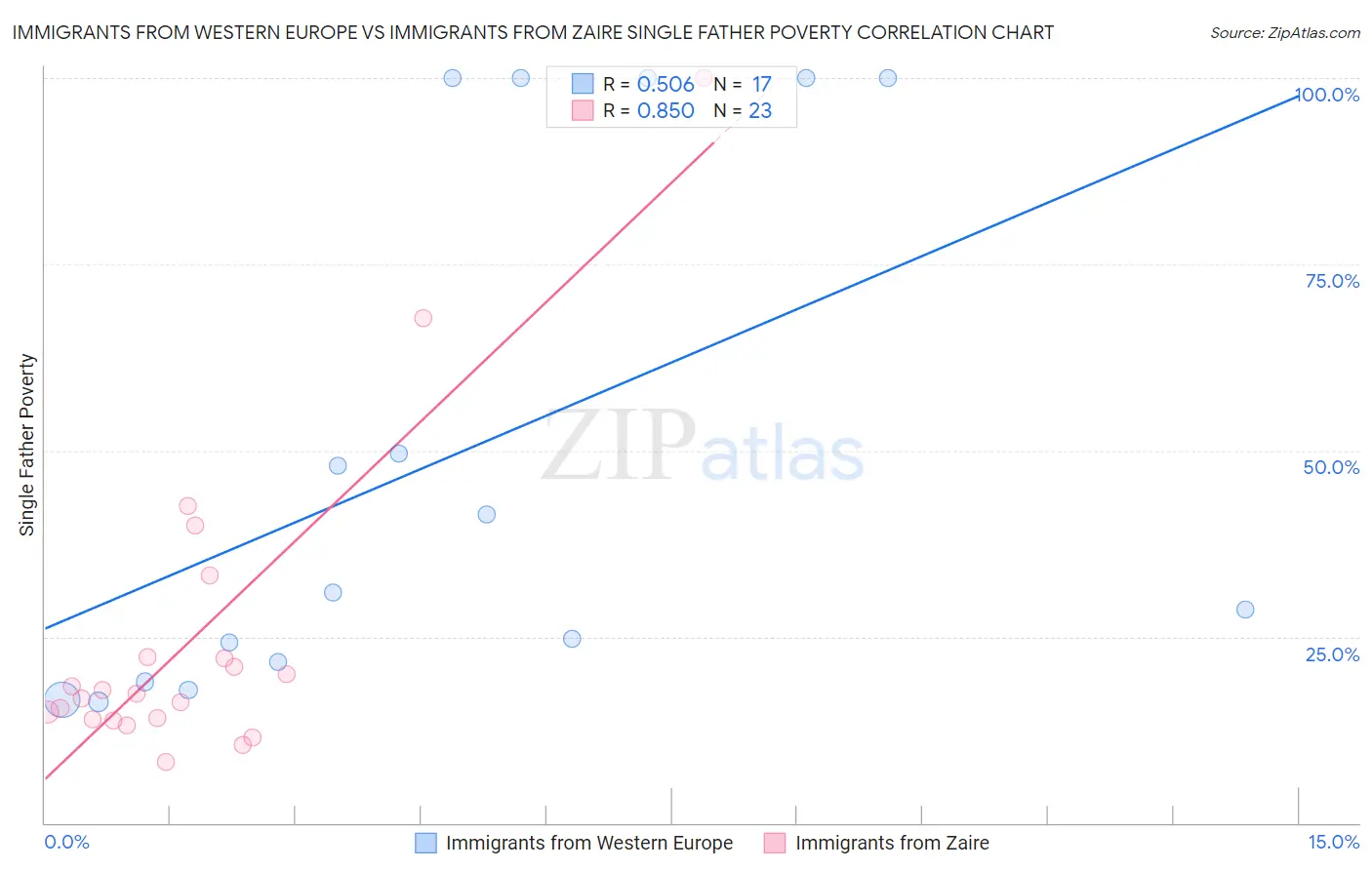 Immigrants from Western Europe vs Immigrants from Zaire Single Father Poverty