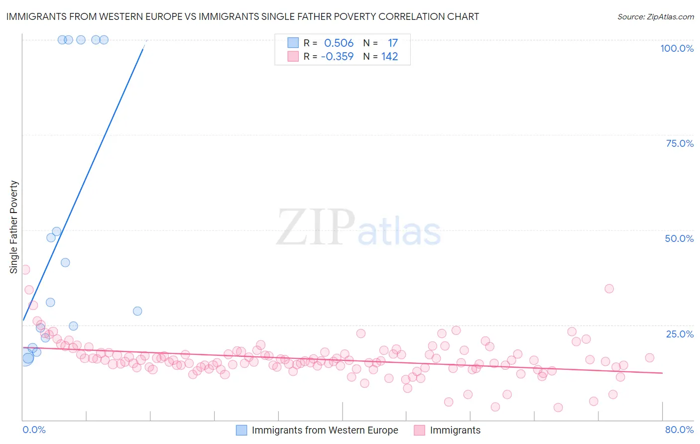 Immigrants from Western Europe vs Immigrants Single Father Poverty