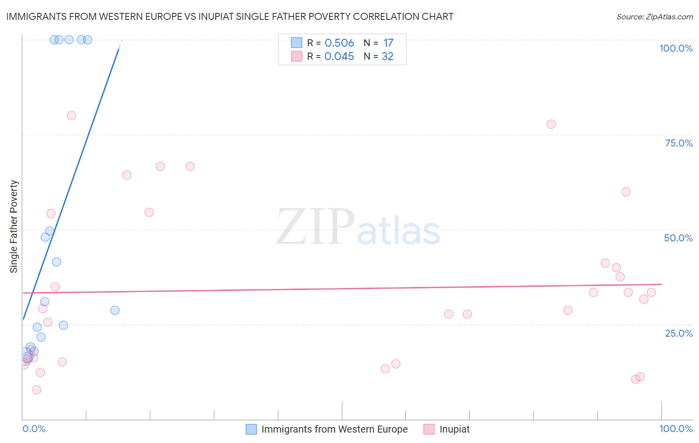 Immigrants from Western Europe vs Inupiat Single Father Poverty