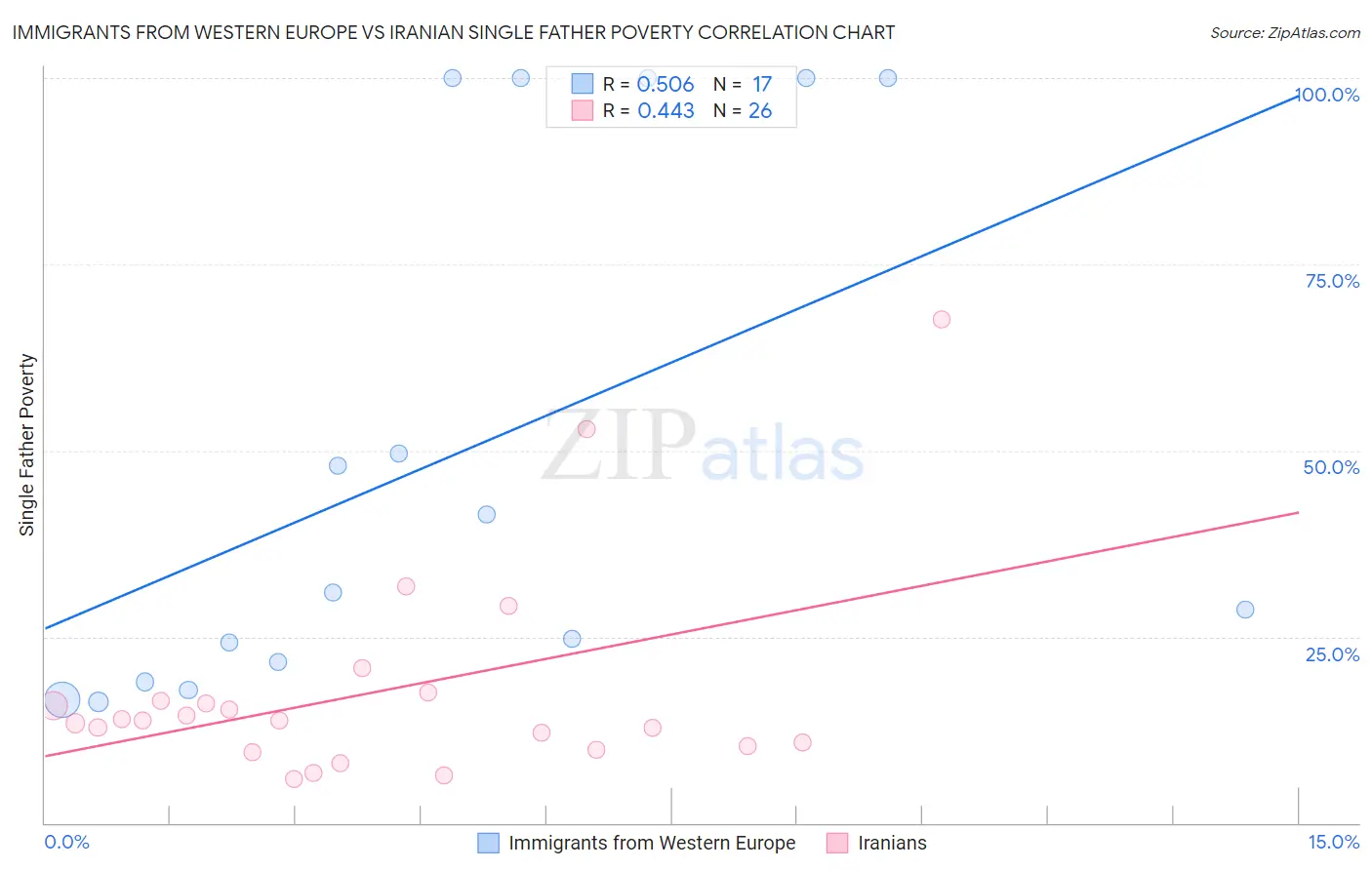 Immigrants from Western Europe vs Iranian Single Father Poverty