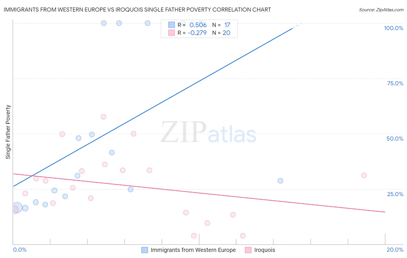 Immigrants from Western Europe vs Iroquois Single Father Poverty