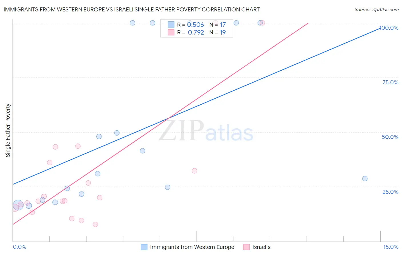 Immigrants from Western Europe vs Israeli Single Father Poverty