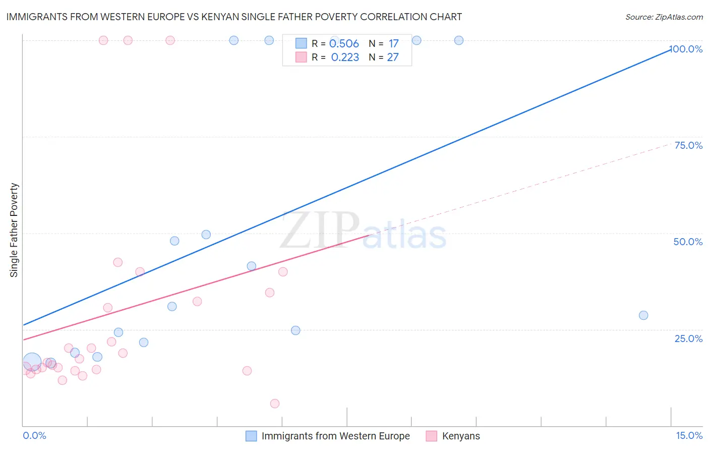Immigrants from Western Europe vs Kenyan Single Father Poverty