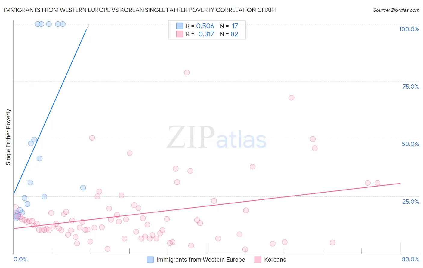 Immigrants from Western Europe vs Korean Single Father Poverty