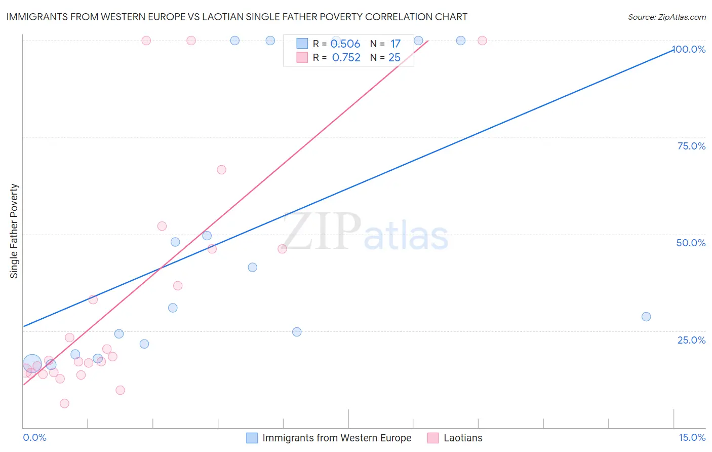 Immigrants from Western Europe vs Laotian Single Father Poverty