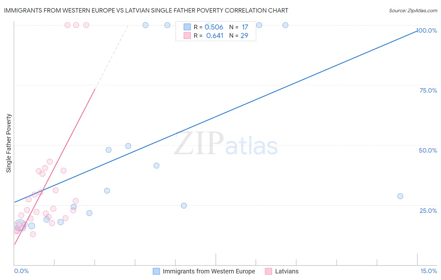Immigrants from Western Europe vs Latvian Single Father Poverty