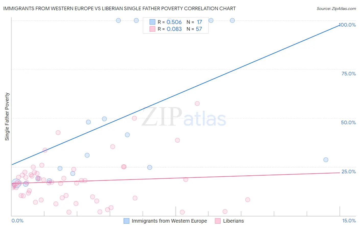 Immigrants from Western Europe vs Liberian Single Father Poverty