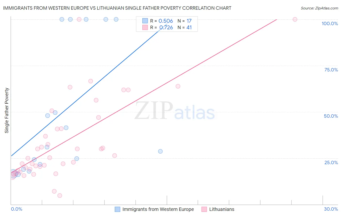 Immigrants from Western Europe vs Lithuanian Single Father Poverty