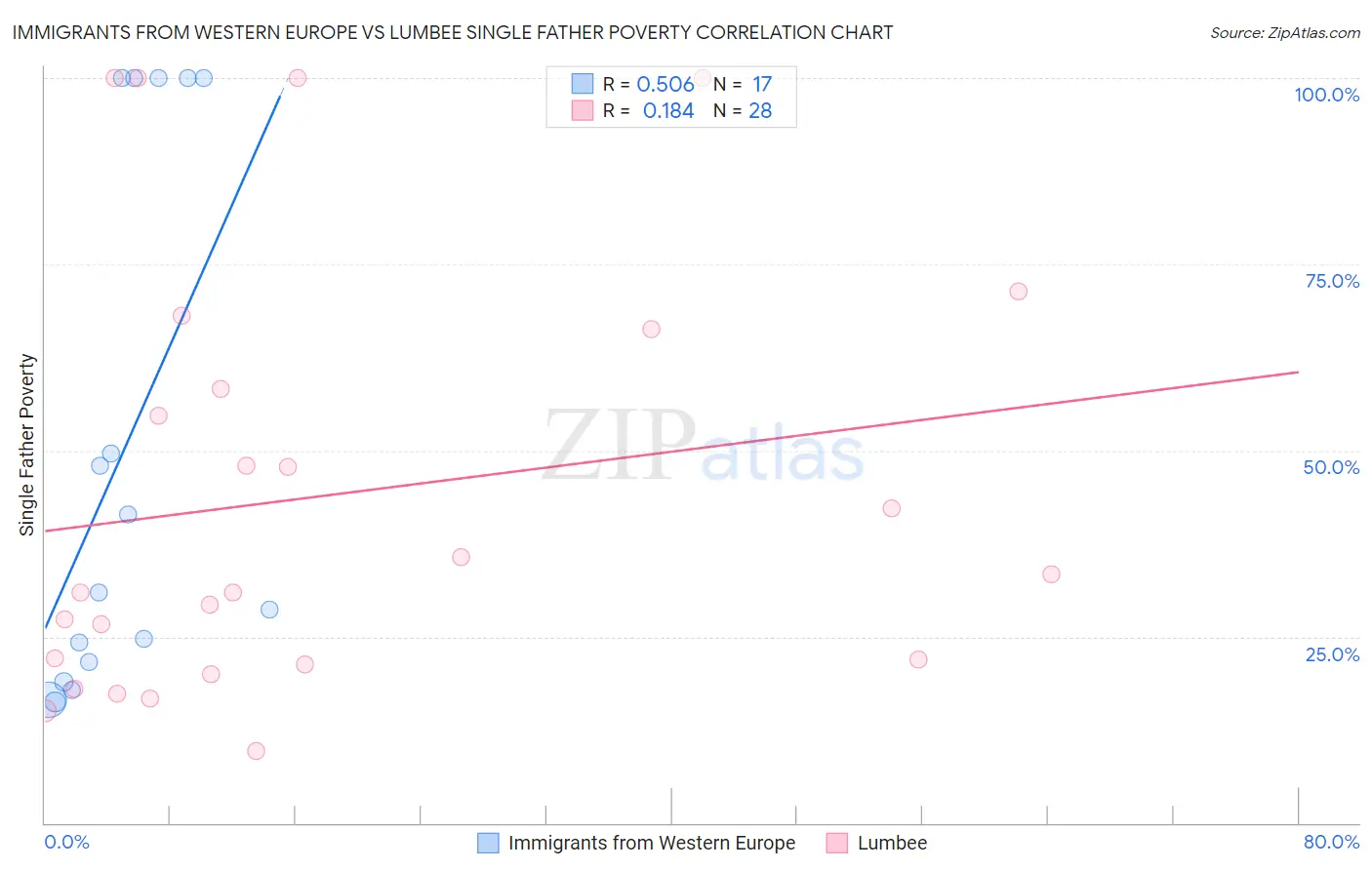 Immigrants from Western Europe vs Lumbee Single Father Poverty