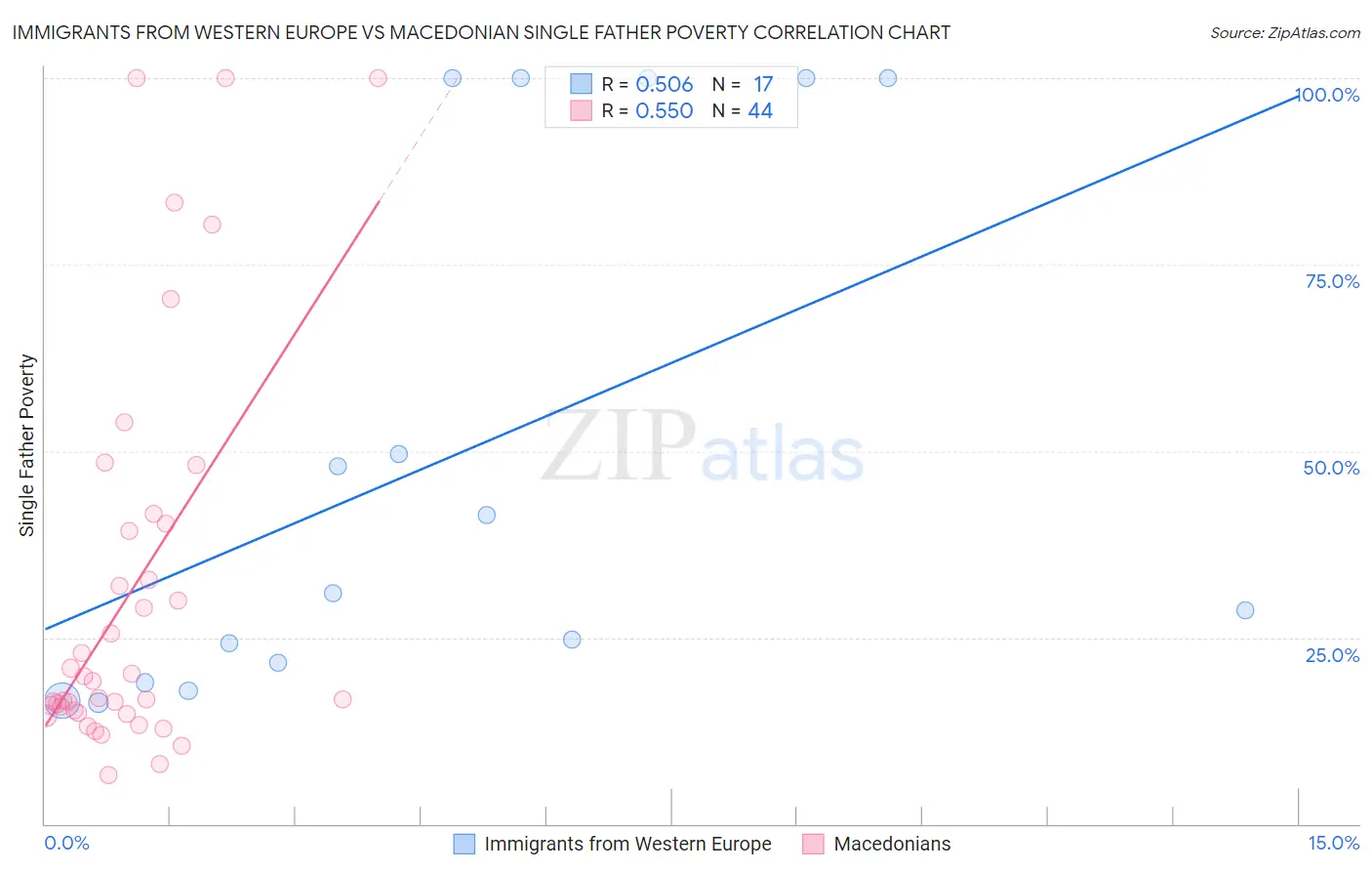 Immigrants from Western Europe vs Macedonian Single Father Poverty