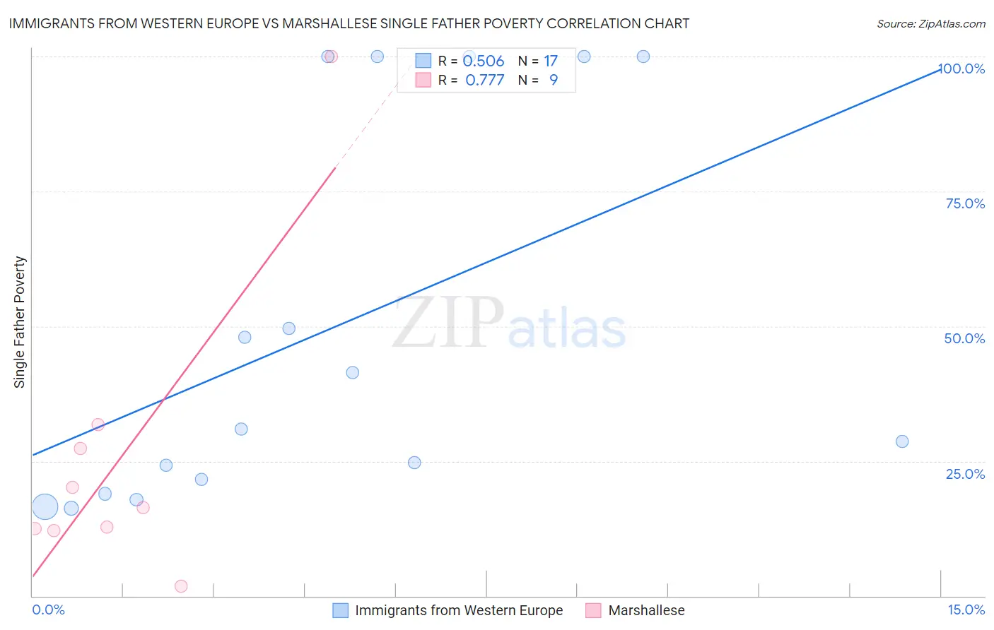 Immigrants from Western Europe vs Marshallese Single Father Poverty