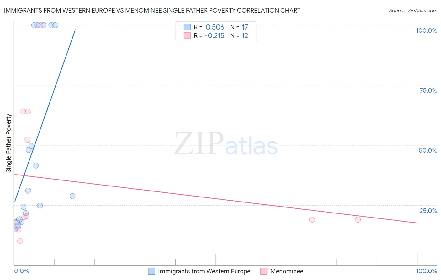 Immigrants from Western Europe vs Menominee Single Father Poverty