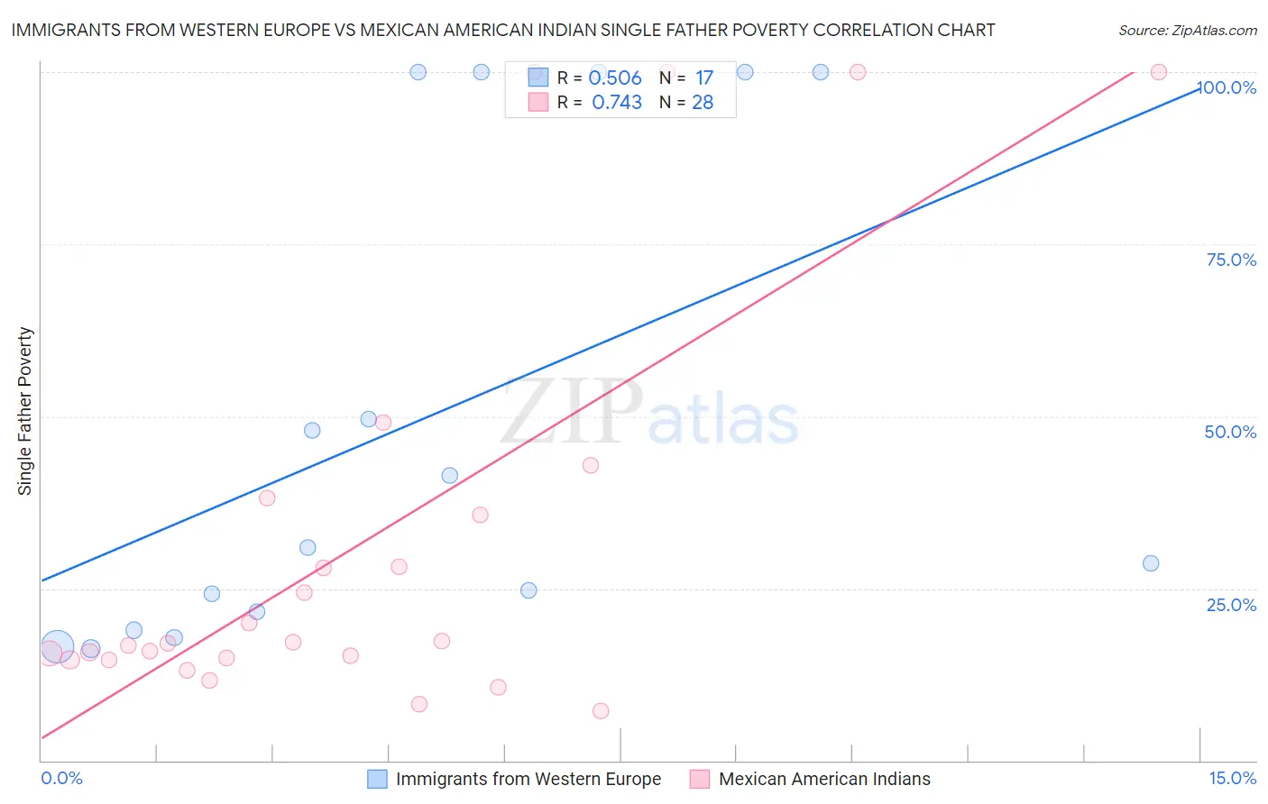 Immigrants from Western Europe vs Mexican American Indian Single Father Poverty