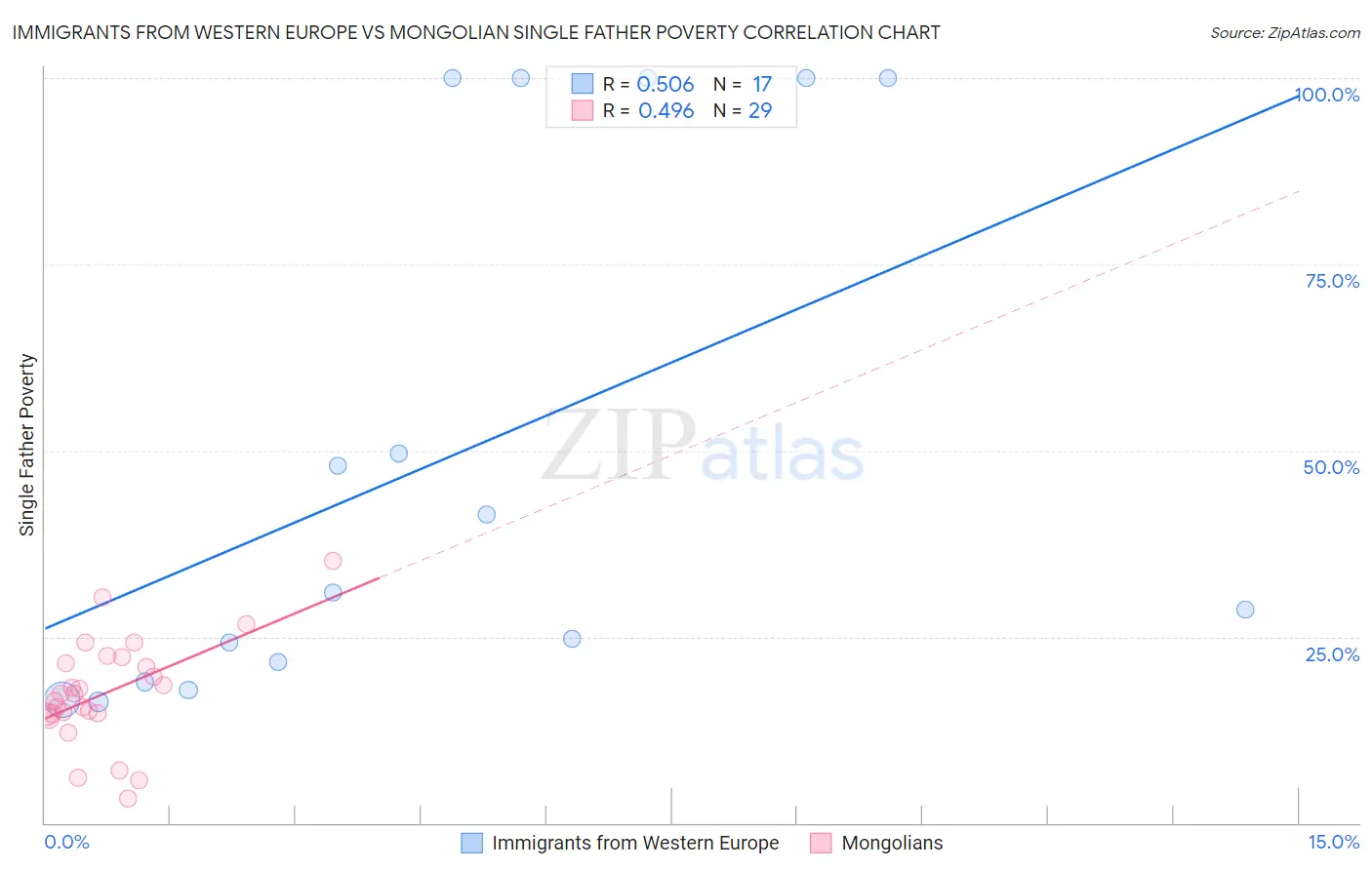 Immigrants from Western Europe vs Mongolian Single Father Poverty