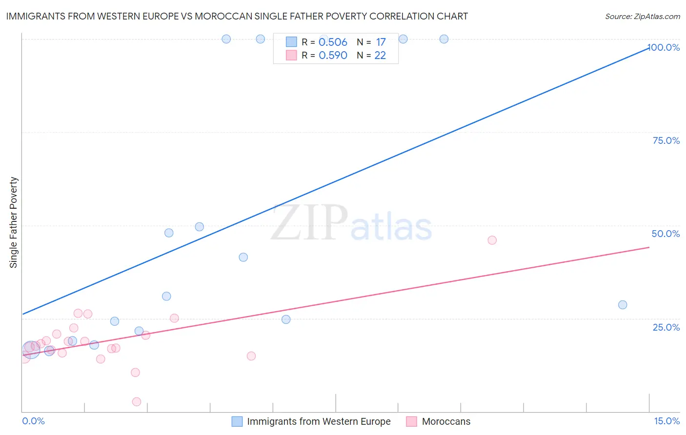 Immigrants from Western Europe vs Moroccan Single Father Poverty
