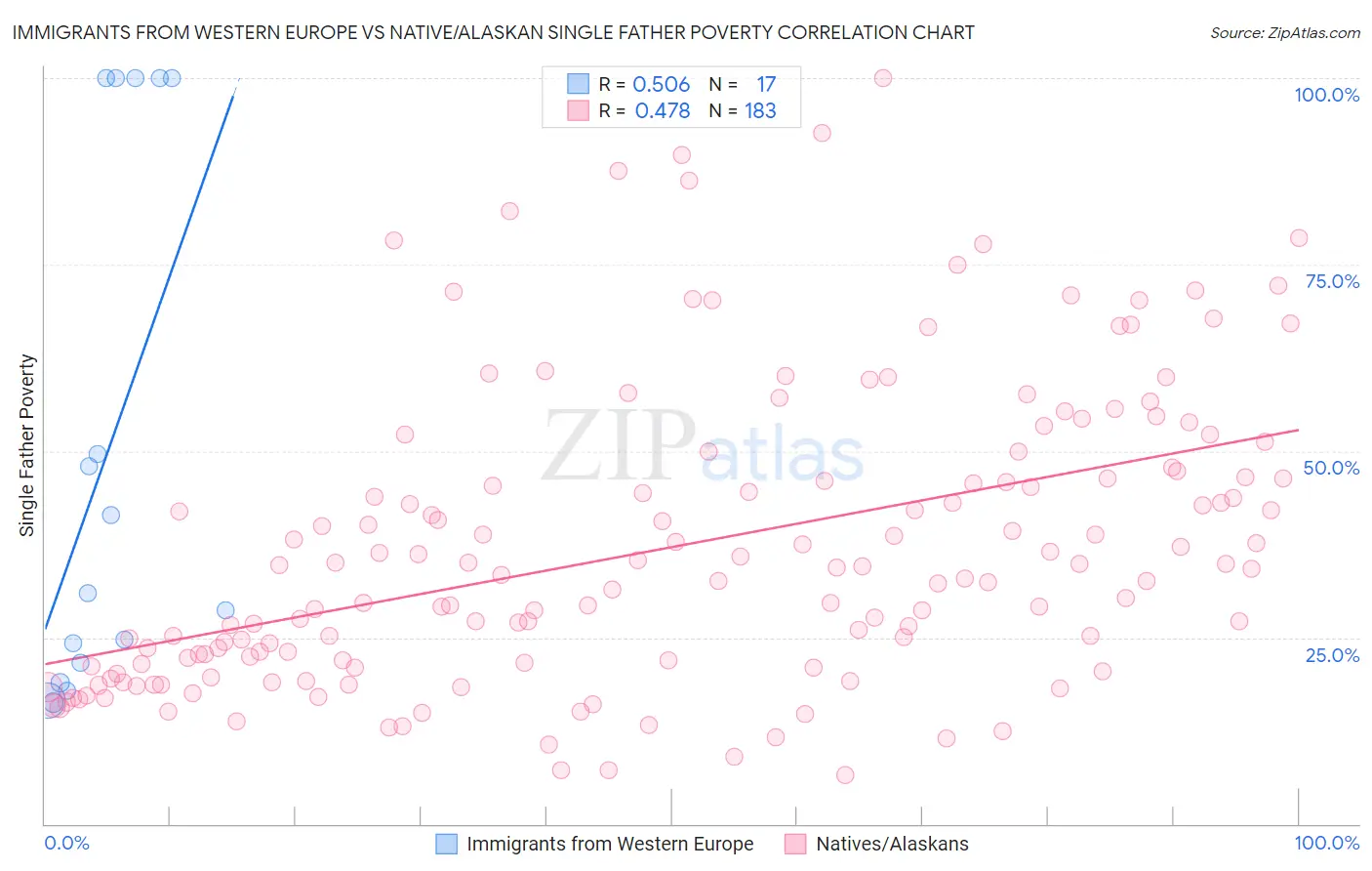 Immigrants from Western Europe vs Native/Alaskan Single Father Poverty