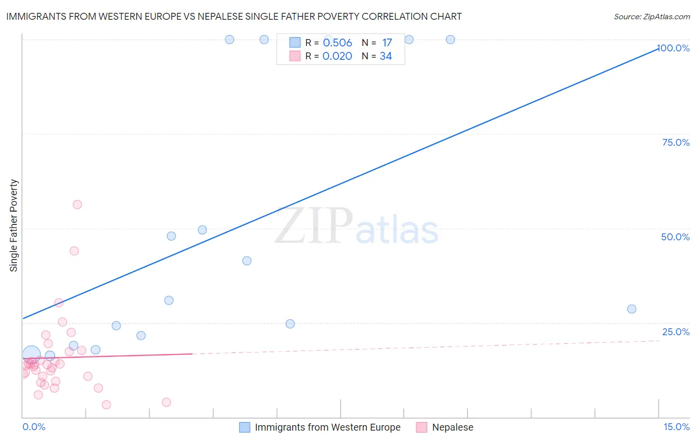 Immigrants from Western Europe vs Nepalese Single Father Poverty
