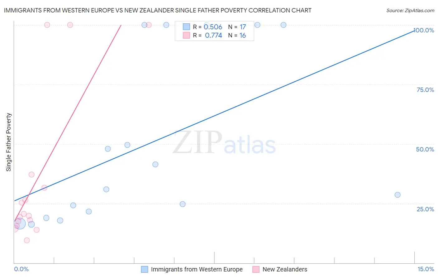 Immigrants from Western Europe vs New Zealander Single Father Poverty