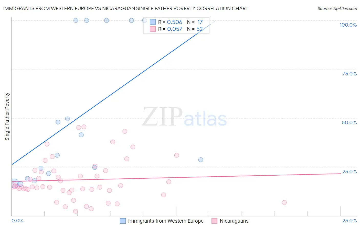 Immigrants from Western Europe vs Nicaraguan Single Father Poverty