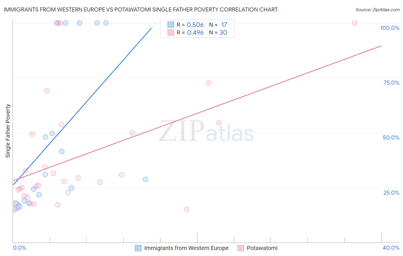 Immigrants from Western Europe vs Potawatomi Single Father Poverty