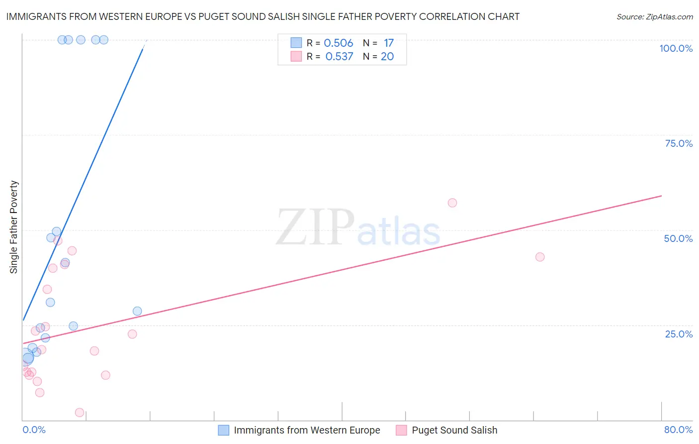 Immigrants from Western Europe vs Puget Sound Salish Single Father Poverty