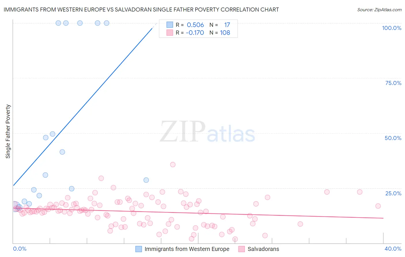 Immigrants from Western Europe vs Salvadoran Single Father Poverty