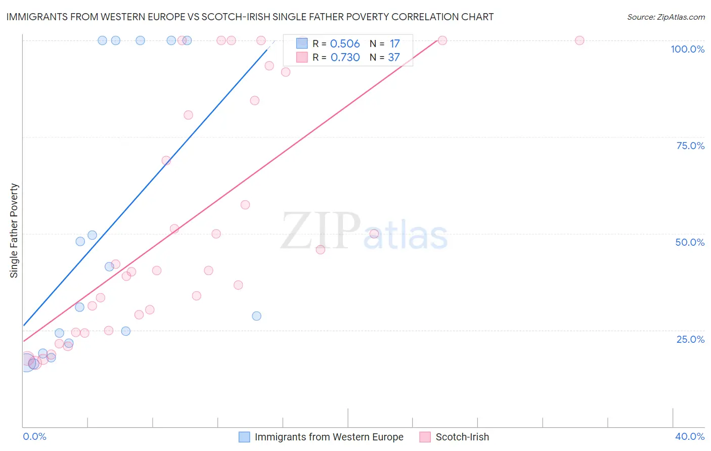 Immigrants from Western Europe vs Scotch-Irish Single Father Poverty