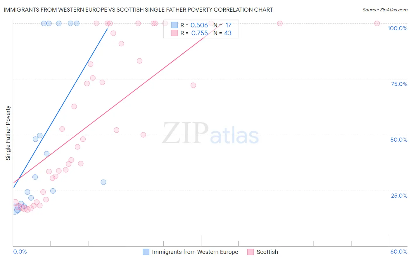 Immigrants from Western Europe vs Scottish Single Father Poverty