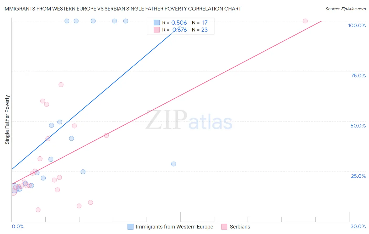 Immigrants from Western Europe vs Serbian Single Father Poverty