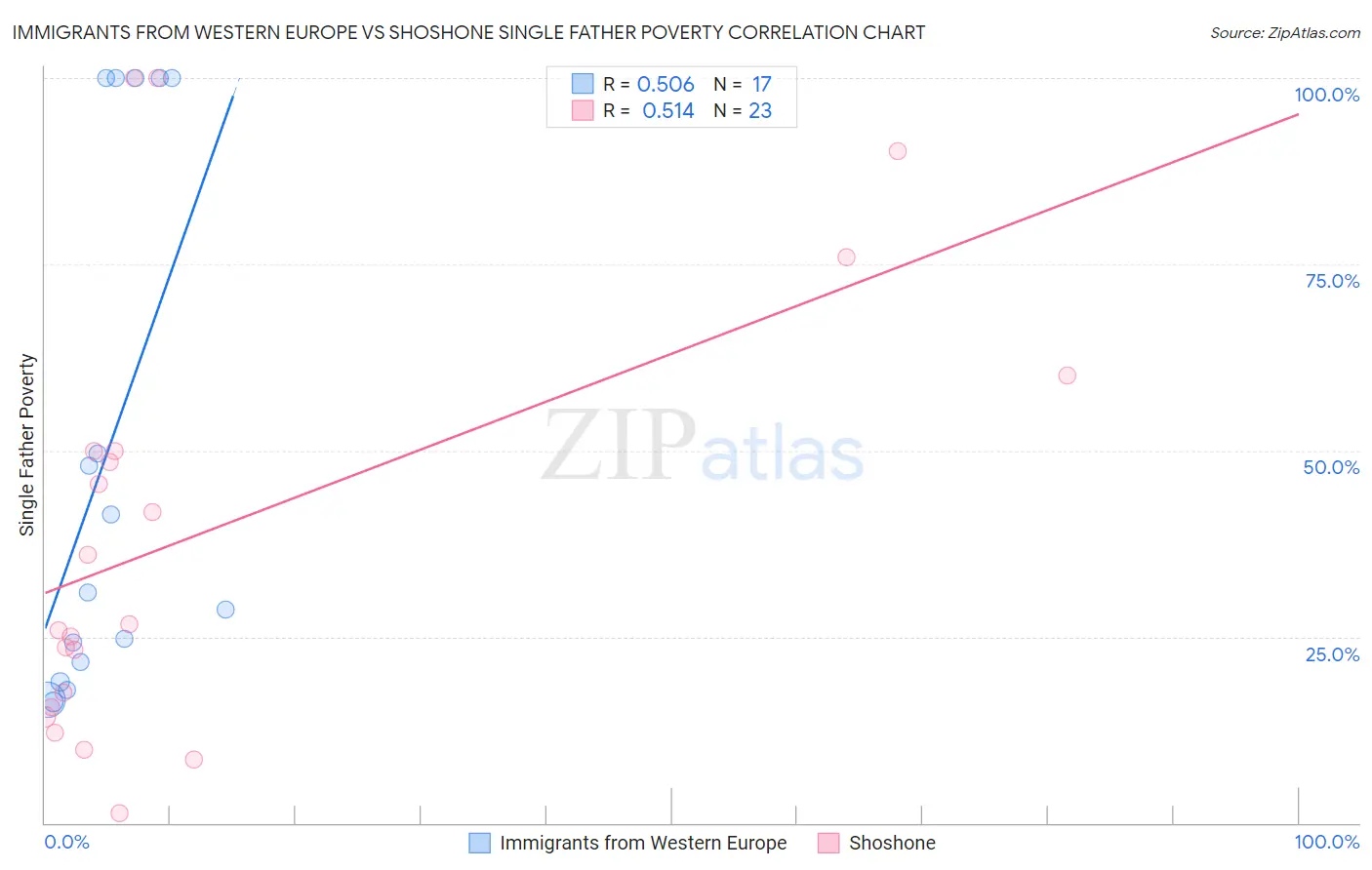 Immigrants from Western Europe vs Shoshone Single Father Poverty