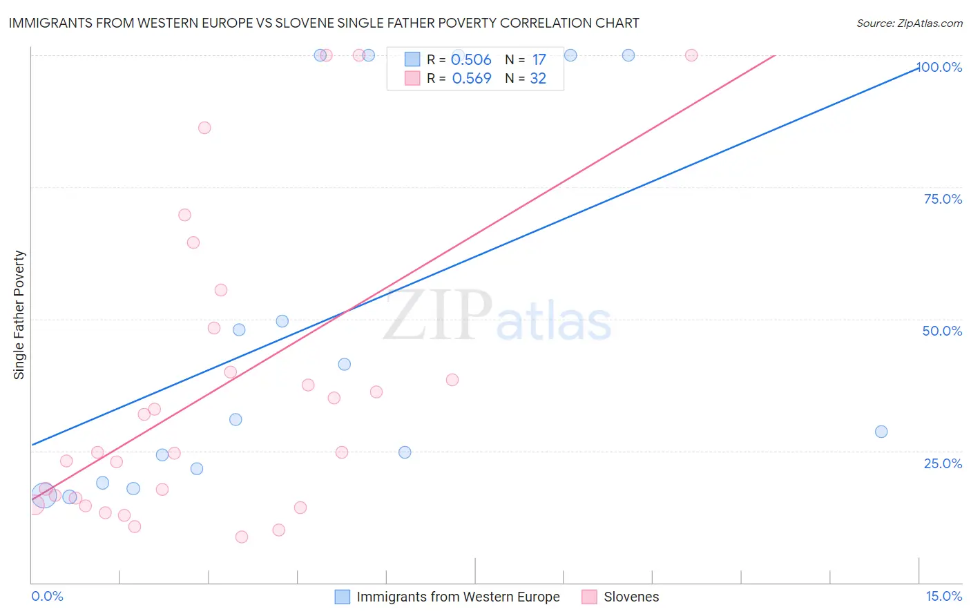 Immigrants from Western Europe vs Slovene Single Father Poverty