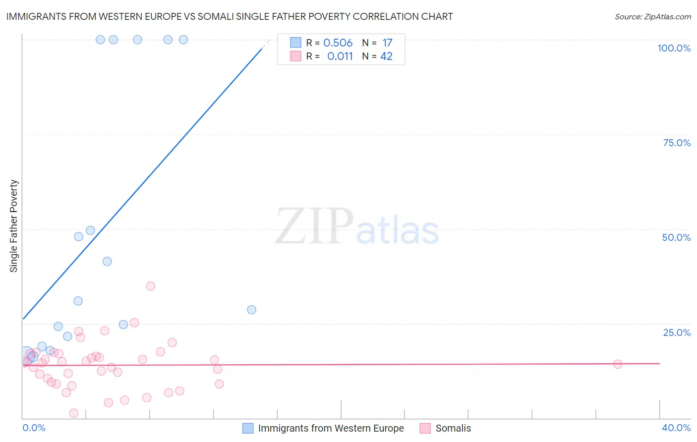 Immigrants from Western Europe vs Somali Single Father Poverty