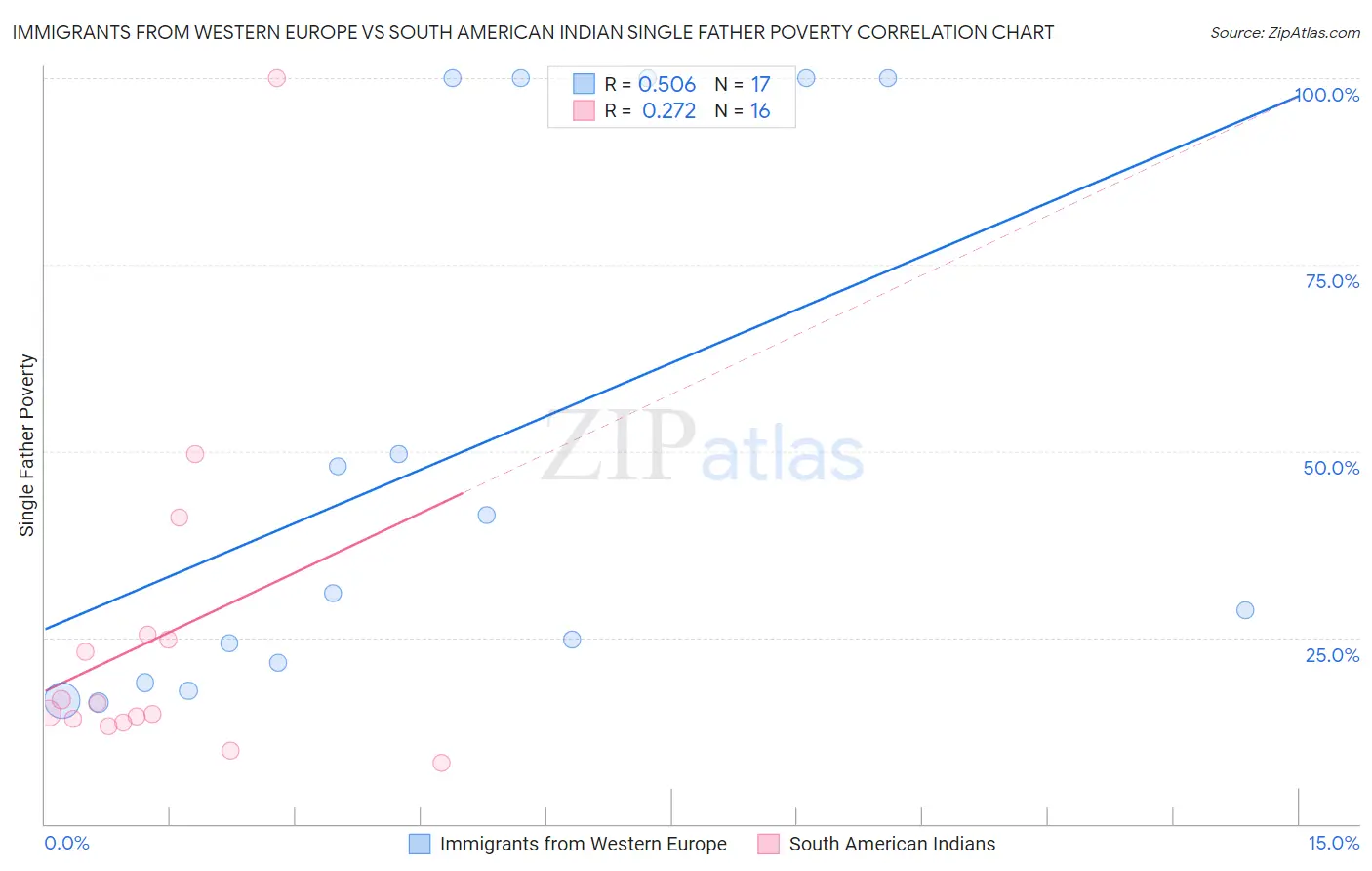 Immigrants from Western Europe vs South American Indian Single Father Poverty