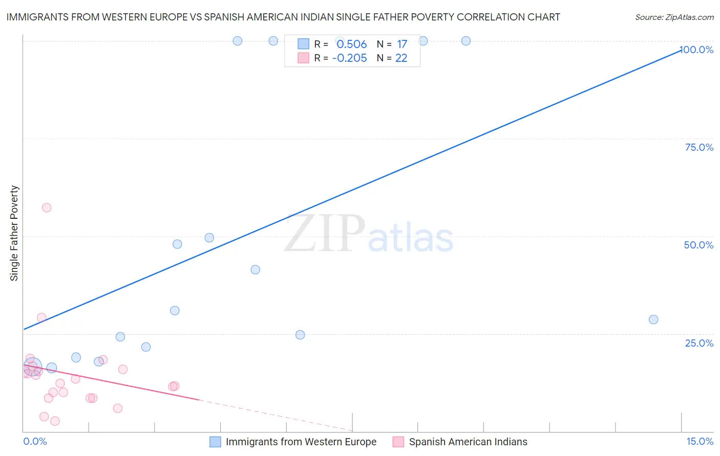 Immigrants from Western Europe vs Spanish American Indian Single Father Poverty