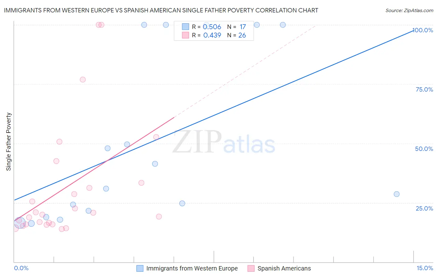 Immigrants from Western Europe vs Spanish American Single Father Poverty