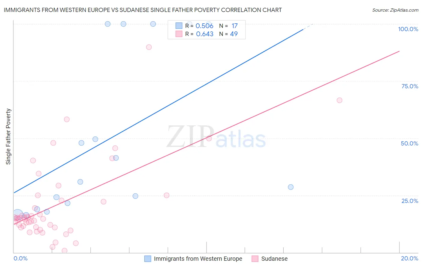 Immigrants from Western Europe vs Sudanese Single Father Poverty