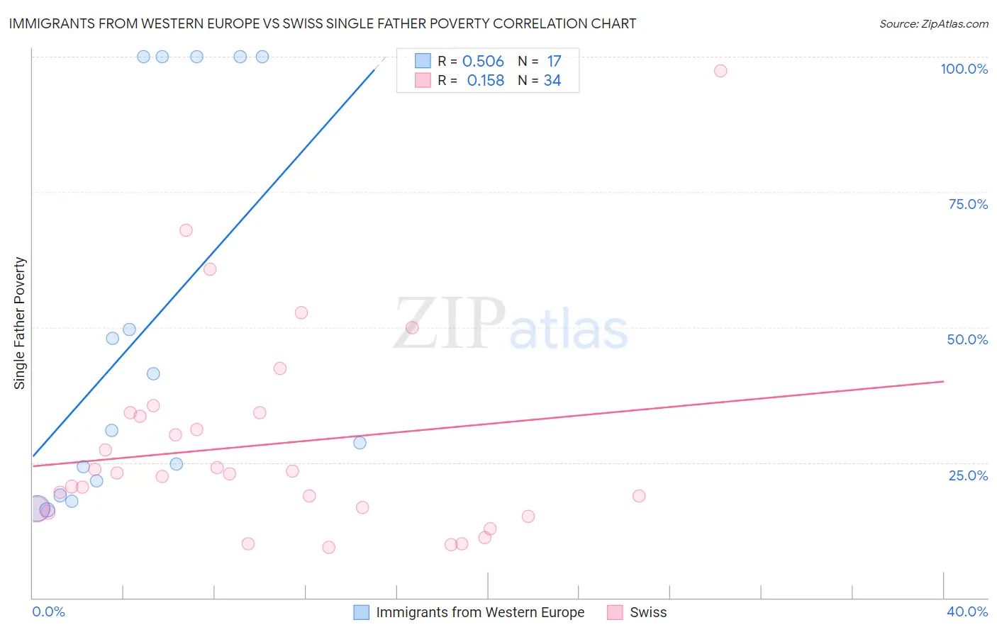 Immigrants from Western Europe vs Swiss Single Father Poverty