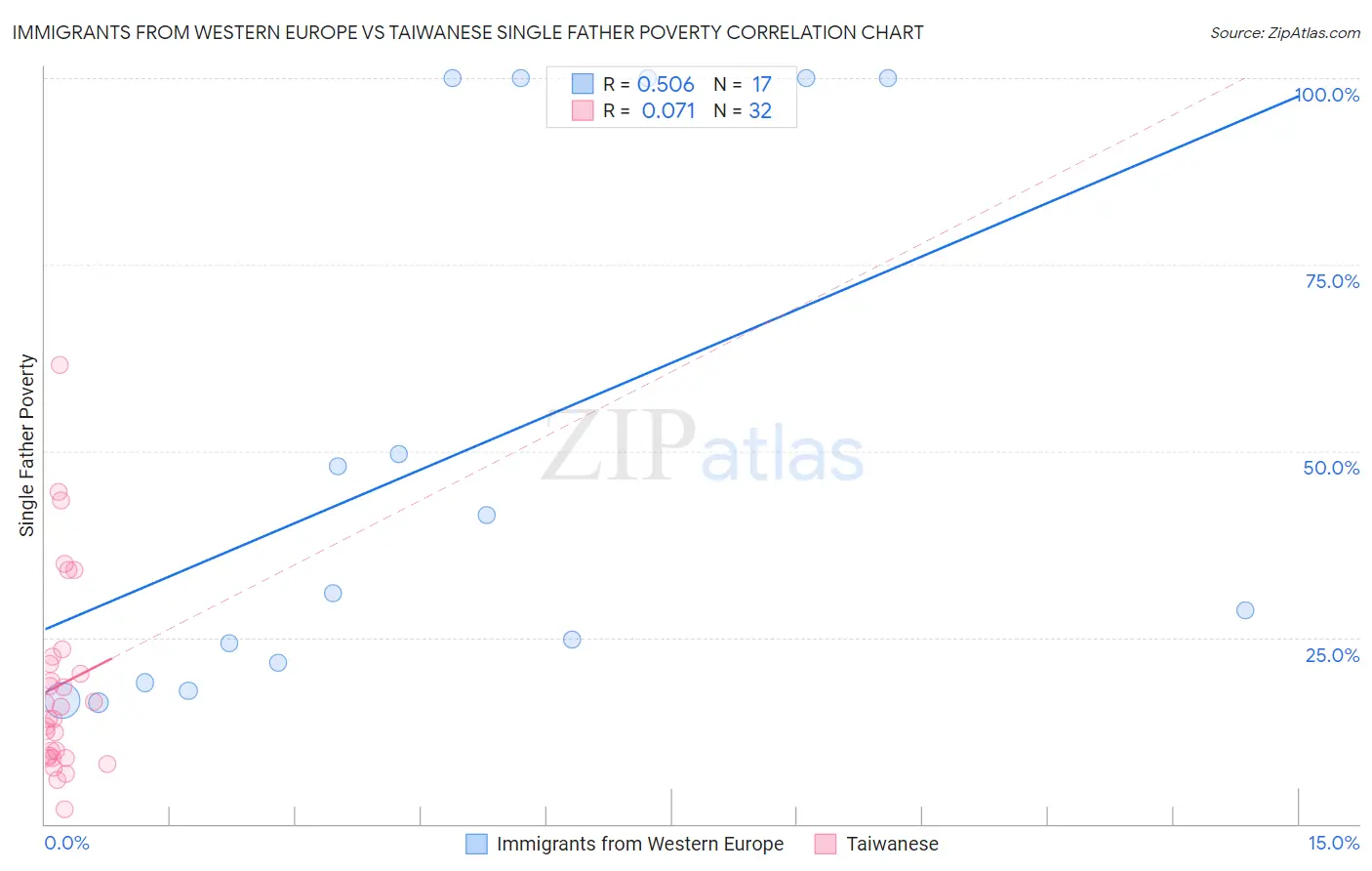 Immigrants from Western Europe vs Taiwanese Single Father Poverty