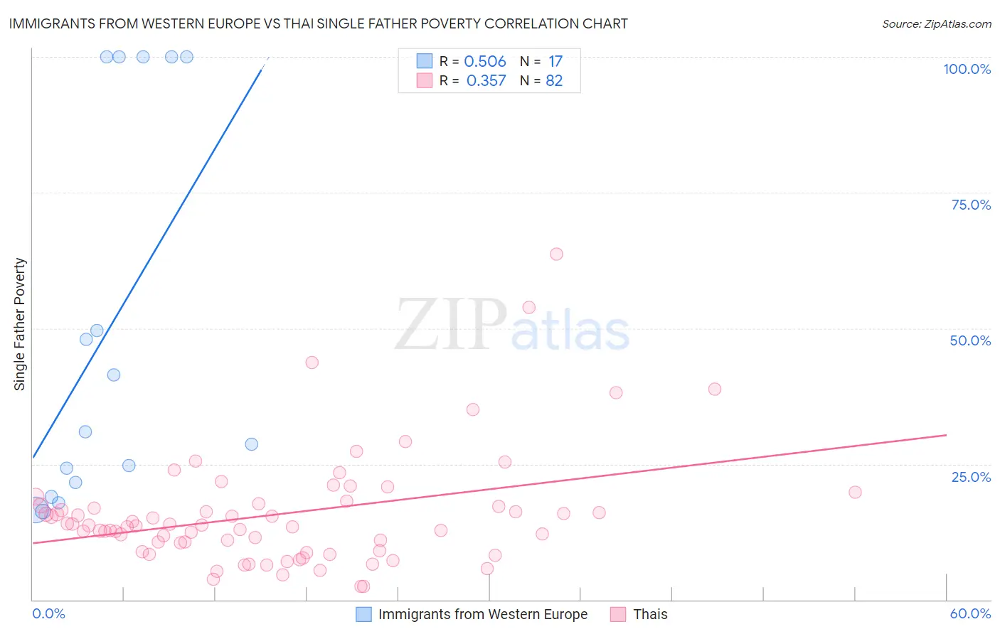 Immigrants from Western Europe vs Thai Single Father Poverty