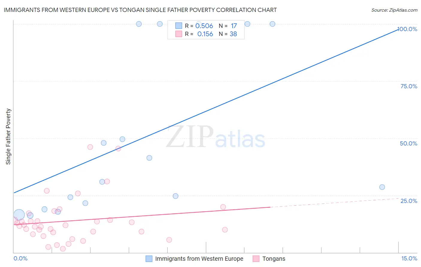 Immigrants from Western Europe vs Tongan Single Father Poverty