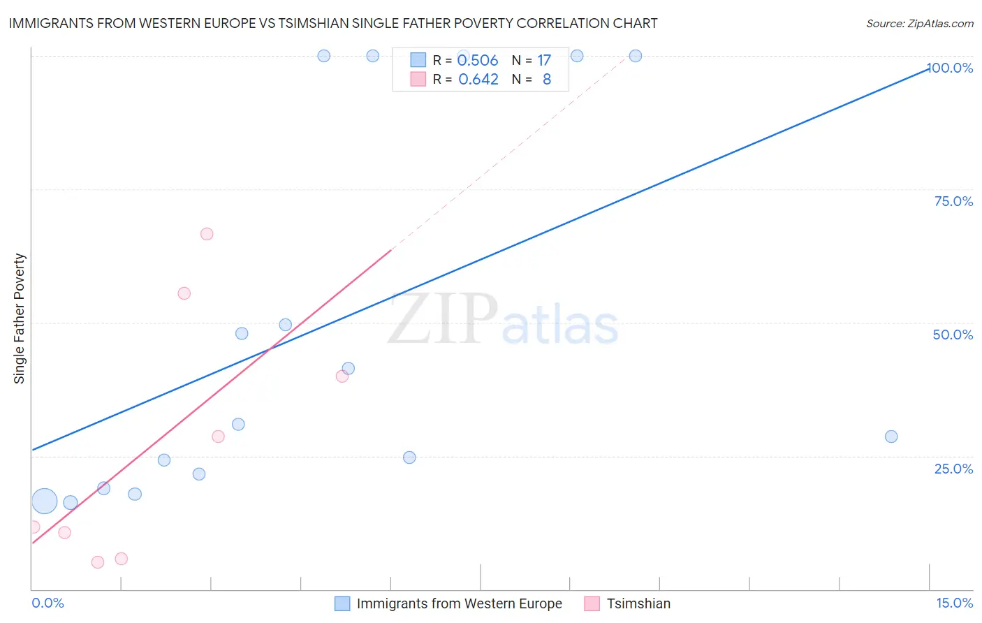 Immigrants from Western Europe vs Tsimshian Single Father Poverty